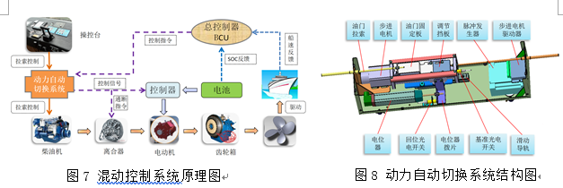 一种新型船用混合动力系统设计
