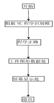 数控车床加工工艺分析与程序设计
