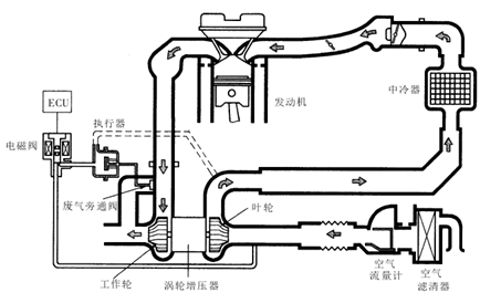 废气涡轮增压系统结构、原理与检修