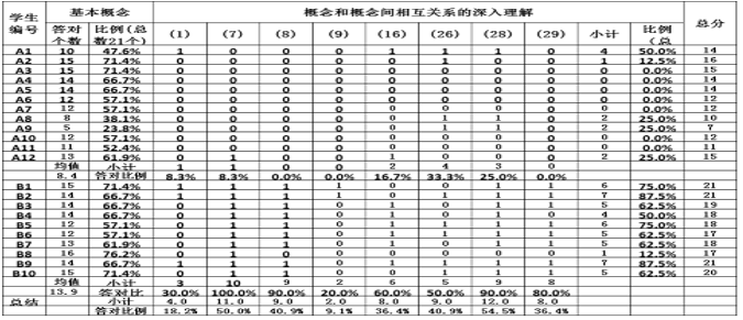 概念图在高中物理教学评价中的应用——以《匀变速直线运动》为例