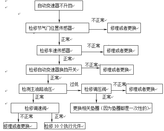 浅析A341E自动变速器不升挡的故障