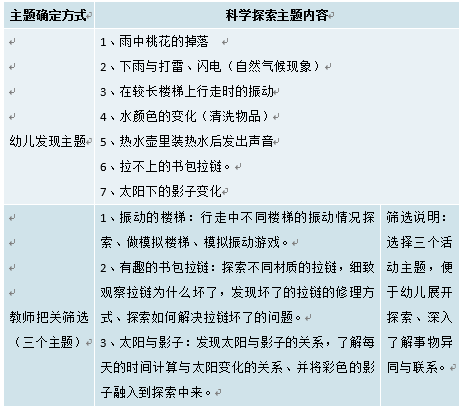 自我超越,发现科学——幼儿自主确定科学教学主题与推进探索的有效策略
