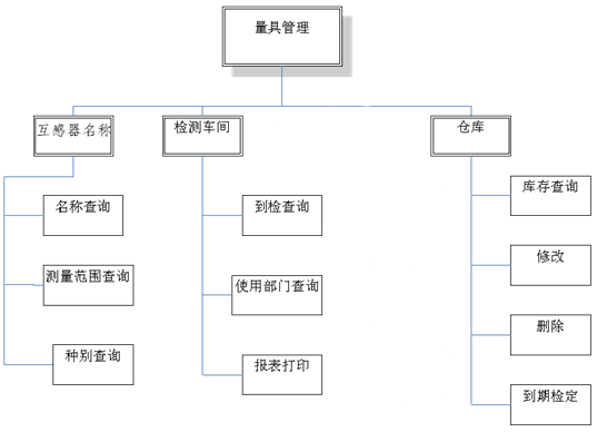 计量设备管理信息系统设计(互感器管理)