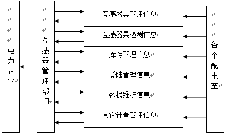 计量设备管理信息系统设计(互感器管理)