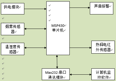 基于单片机的果园智能监控系统