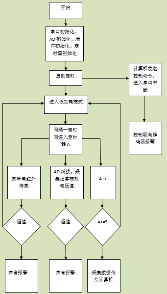 基于单片机的果园智能监控系统