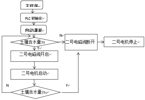 基于PLC控制系统的温室灌溉系统设计探究