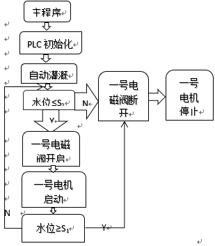 基于PLC控制系统的温室灌溉系统设计探究