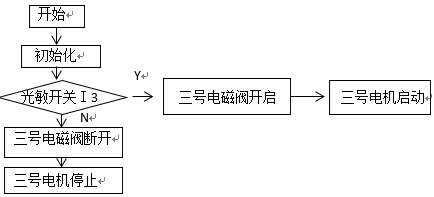基于PLC控制系统的温室灌溉系统设计探究