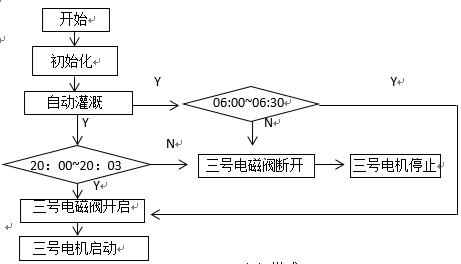 基于PLC控制系统的温室灌溉系统设计探究