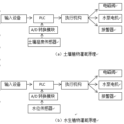 基于PLC控制系统的温室灌溉系统设计探究