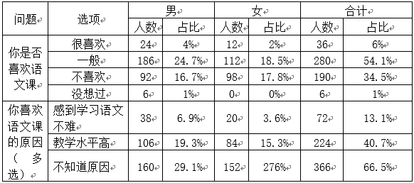 邗江中专学生语文学习现状调查与分析