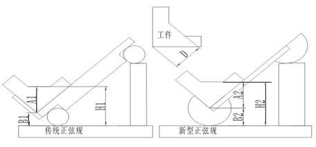 传统正弦规的改进
