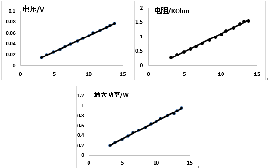 关于Bi2Te3/ Sb2Te3温差电池的初步研究