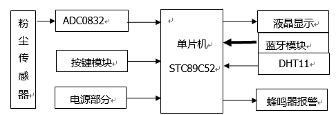 基于单片机PMC2.5空气质量温湿度检测仪系统设计