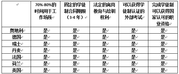 西方现代学徒制的特征及启示