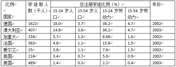 西方现代学徒制的特征及启示