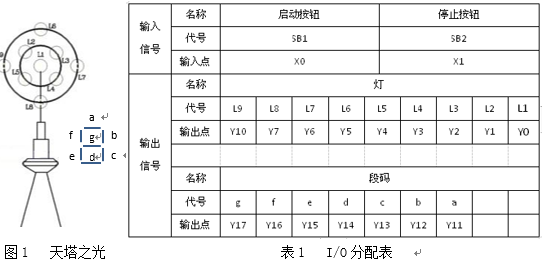 PLC功能指令在天塔之光中的应用