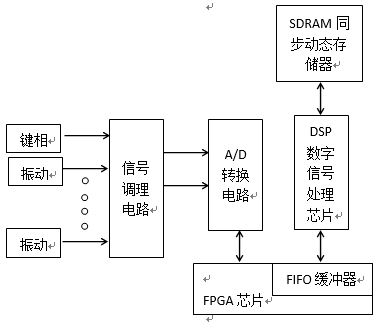 基于振动监测技术在旋转机械故障诊断中的应用