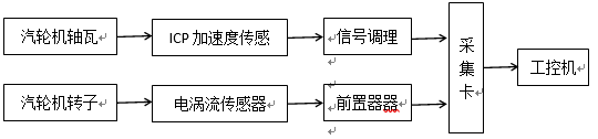 基于振动监测技术在旋转机械故障诊断中的应用