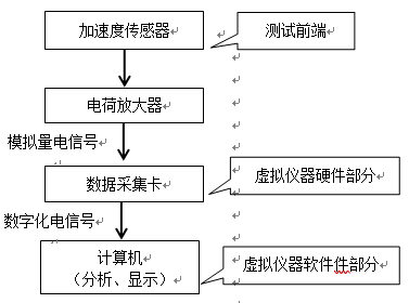 基于振动监测技术在旋转机械故障诊断中的应用