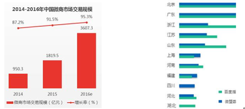 微商浪潮下中职微商人才培养模式的思考