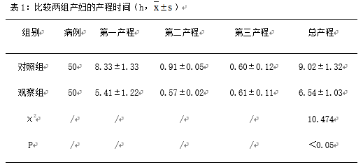 专人全程陪伴分娩护理模式对产妇分娩方式和产程时间的影响