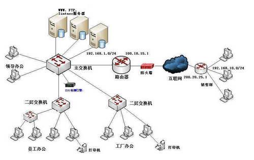 构建企业网络安全方案——设备安全、VPN、QOS、服务器