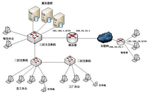 构建企业网络安全方案——设备安全、VPN、QOS、服务器