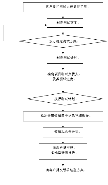 网络设备选型基本原则与测试方法