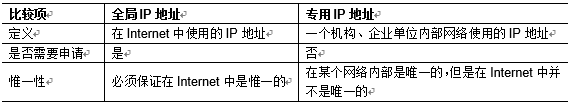 IP地址规划与设计