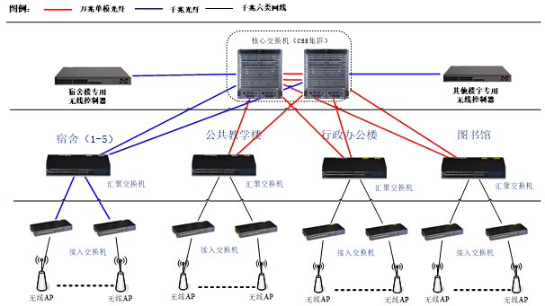 典型网络拓扑结构模型