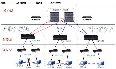 典型网络拓扑结构模型