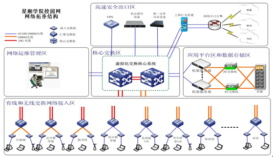 典型网络拓扑结构模型