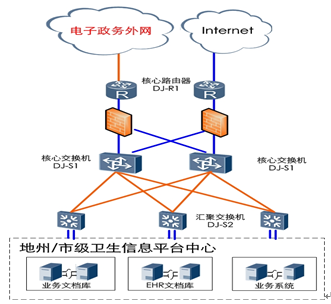 典型网络拓扑结构模型