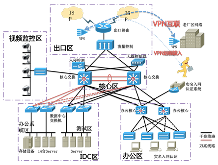 石化集团网络解决方案书