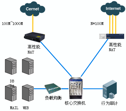 校园网出口设计发展历程