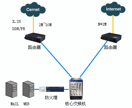 校园网出口设计发展历程