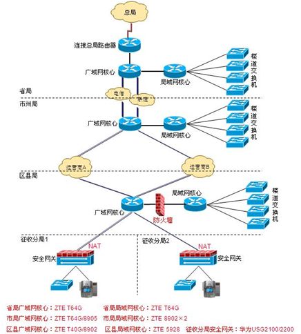 星湘省国税金税三期工程网络项目IP地址规划