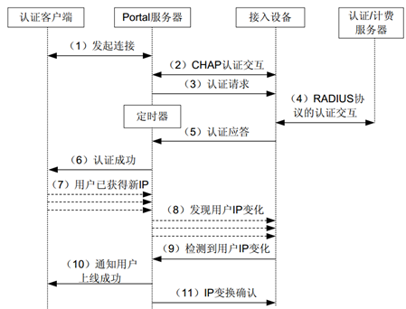 Portal认证技术