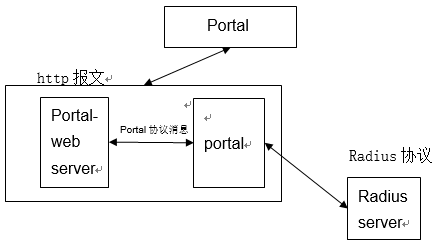 Portal认证技术