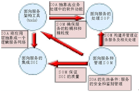SOA概念与基础