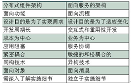 SOA概念与基础
