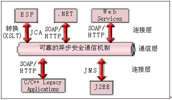 SOA概念与基础