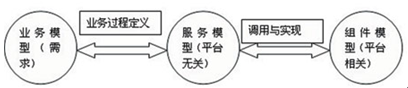SOA概念与基础