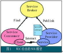 SOA概念与基础