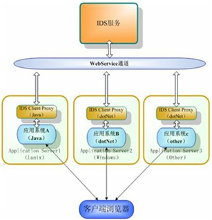 基于SOA的统一身份认证服务技术研究与实现