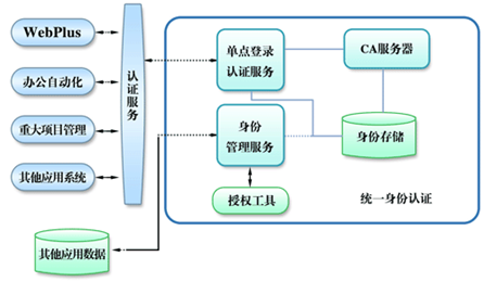 基于SOA的统一身份认证服务技术研究与实现