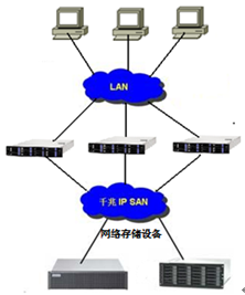 网络存储设备的选型
