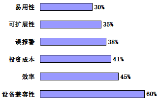 网络管理介绍